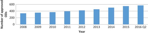 Figure 2. Cumulative number of FDA-approved ODs on the US market by year.
