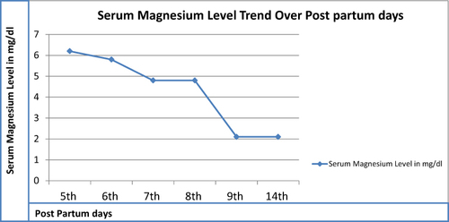 Figure 2 A graph depicting the serum magnesium level over the post-partum days.