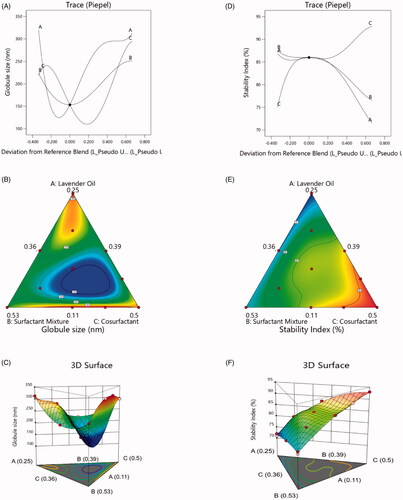 Figure 2. Various design plots for the globule size and stability index of PV-LO-SNEDDS: (a) trace plot for globule size, (b) simplex contour plot for globule size, (c) 3D plot for globule size, (d) trace plot for stability index, (e) simplex contour plot for stability index, and (f) 3D plot for stability index.