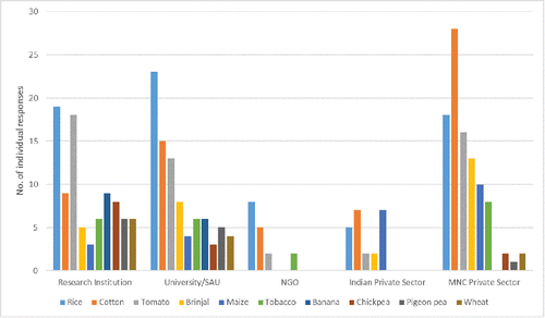 FIGURE 1. The most prevalent crops in R&D programs by organizational category.