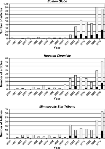 Figure 3.  Association with climate change. this set of graphs demonstrate the number of articles (dark portion of each bar graph) that explicitly mention “climate change,” “global warming,” “climate,” or “carbon”.