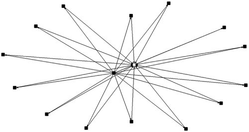 Figure 3. Respondent collaboration network. Black nodes indicate watershed organizations; the white node indicates the New Brunswick Department of the Environment and Local Government (NB DELG).