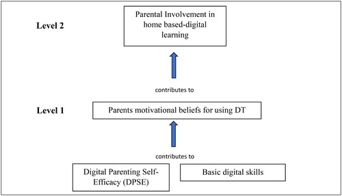 Figure 2. Reconceptualized framework of level 1 and 2 of the Parental Involvement Process Model for PI in home-based digital learning (Adapted from Hoover-Dempsey & Sandler, Citation2005).