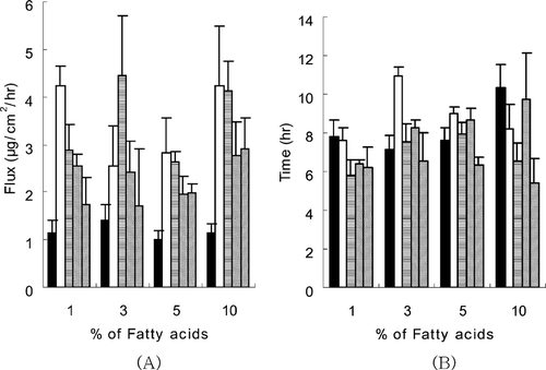 FIG. 3 The effects of fatty acids in PG on the permeation flux (A) and lag time (B) of ketorolac from ketorolac PSA transdermal systems. Data were expressed as the mean ± S.D. (n = 3). ▪ = caprylic acid; □ = capric acid; Display full size = lauric acid; Display full size = oleic acid; Display full size = linoleic acid.