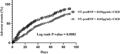 Figure 4 Kaplan–Meier 90-day adverse events (refractory heart failure, cardiogenic shock, and all-cause death) curves according to NT-proBNP level and CKD.