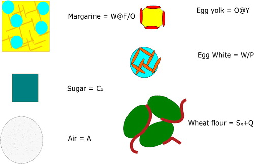 Figure 2. Pictorial representation of cake ingredients, with different proteins indicated by different subscripts.
