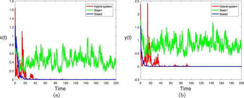 Figure 7. (a) The red line, green line and blue line represent the paths of xt for hybrid system, state 1 and state 2, respectively. (b) The red line, green line and blue line represent the paths of yt for hybrid system, state 1 and state 2, respectively. Here Γ=(−33833827−27), other parameters take the same values as in Figure 2.