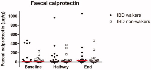 Figure 2. Column scatter of faecal calprotectin concentrations (μg/g) at baseline, halfway (day 2 or 3) and at the end of the exercise event, for IBD walkers and IBD non-walkers. Faecal calprotectin concentrations are presented in microgram per millilitre. All statistical tests were performed on the log10 scale using baseline as a reference. Lines represent medians. IBD: inflammatory bowel disease.