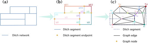 Figure 1. Graph modeling of a ditch network. (a) Original ditch network; (b) divided ditch segments; (c) graph structure representation.