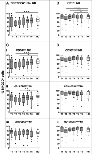 Figure 4. Long-term dynamics of NKG2D activating receptor on NK cell subsets in DLBCL patients upon immunochemotherapy. Peripheral blood mononuclear cells (PBMCs) of diffuse large B cell lymphoma (DLBCL) patients at different time points (T1-T6, gray boxes) and of healthy controls (HC, empty boxes) were analyzed for the percentage of NKG2D+ cells in: total CD3−CD56+ NK cells (A), CD16+ NK cells (B), or within CD56dim (C) and CD56bright (D) NK cell subsets; the frequency of NKG2D+ cells was evaluated in each subset, as a whole (i), and in the CD16+ (ii) and CD16- (iii) fractions. Bars represent median and 10–90 percentile; dots represent outliers. *P < 0.05, **P < 0.01, ***P ≤ 0.001 vs. controls.