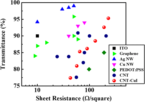 Figure 4. Plot of specular transmittance versus sheet resistance for the best performances of CNT-based TCFs.[Citation96,102,104] Values for commercial ITO, the best TCFs using graphene,[Citation28–31] Ag NW,[Citation19] Cu NW [Citation18] and PEDOT:PSS [Citation12] are provided for comparison.