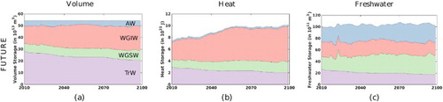 Fig. 14 (a) Volume, (b) heat, and (c) freshwater storage for each water mass in Baffin Bay for FUTURE. Transitional Water is shown in purple, West Greenland Shelf Water in green, West Greenland Irminger Water in red, Arctic Water in blue.