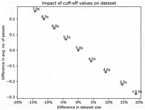 Figure 1. Assessment of how changing our possession duration cut-off value would impact the size and properties of our dataset