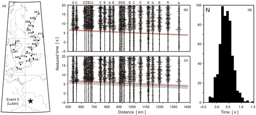 Fig. 5 Example of application of the time correction discussed in the text. A. Map showing the location of event no. 3 (Lubin) marked by star and seismic stations in southern Sweden (numbered dots) used in this comparison. B. Recorded seismograms with time corrections applied. Note much lower scattering of the first arrival times in the corrected section compared to uncorrected section C. C. Recorded seismograms without the time corrections. Red dots are picked first arrivals for P-waves, and the thick grey line shows a scattering range of first arrival times; reduction velocity is 8 km s− 1. D. Histogram showing the distribution of 604 total time corrections. About 93% of the corrections range from − 0.1 to 0.8 s, with a maximum of 0.2–0.5 s interval (282 corrections).