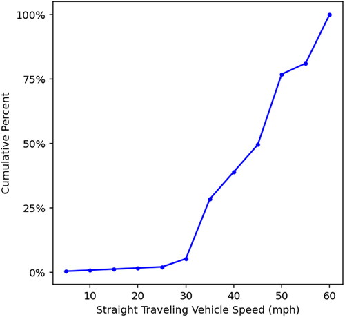 Figure 2. Cumulative distribution of straight traveling vehicles in LTAP/OD collision at signalized intersections (Najm et al. Citation2013, Appendix A.2.1).