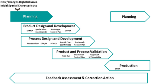 Fig. A.4. APQP process flow.