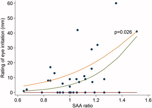 Figure 3. Relation between average rating of eye irritation during exposure (3, 60, and 118 min) and serum amyloid A ratio, calculated as ((SAA after acrolein exposure/SAA before acrolein exposure)/(SAA after control exposure/SAA before control exposure)). Each dot represents one subject and one exposure. The curves represent the 25th, 50th (median), and 75th percentile. Logistic quantile regression analysis indicates a significant positive association in the highest percentile, i.e. among the most sensitive subjects with respect to eye irritation (p = 0.026).