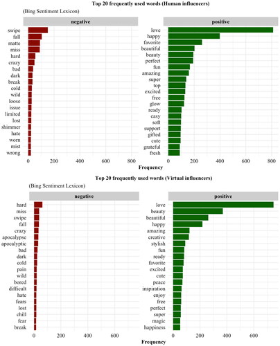 Figure 1. Sentiment analysis of Instagram posts (Bing lexicon).