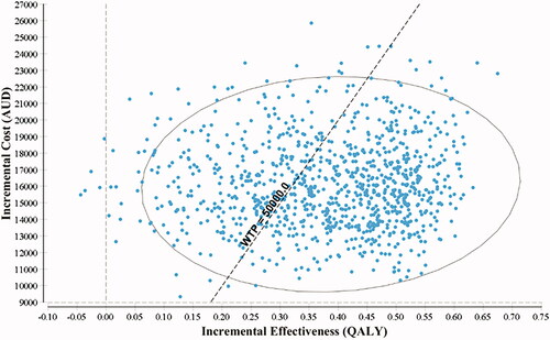 Figure 3. Incremental cost-effectiveness plane for QALY as the outcome measure.