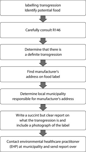 Figure 5: Suggested framework for reporting food-labelling transgressions.