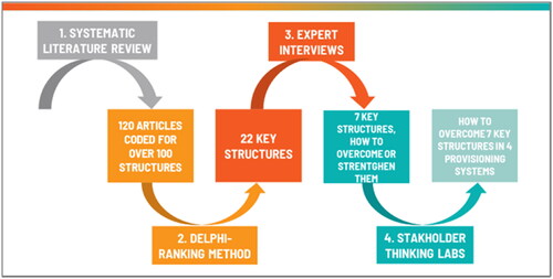Figure 2. Four-step empirical process.