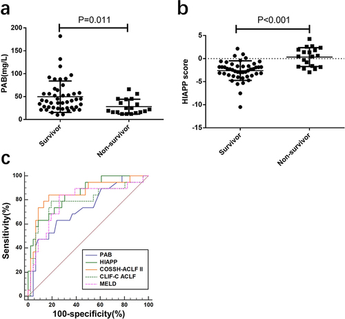 Figure 6 The performance of PAB, HIAPP, COSSH-ACLF II, CLIF-C ACLF and MELD for predicting the 30‐day mortality in the validation cohort (a) PAB level of non-survivor and survivor of HBV‐ACLF patients in the validation cohort. (b) HIAPP score of non-survivors and survivors in the validation cohort. (c) ROC analysis shows the performance of PAB, HIAPP, COSSH-ACLF II, CLIF-C ACLF, and MELD scores in the validation cohort.