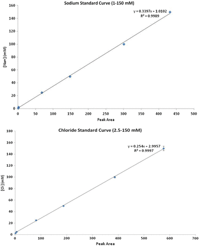 Fig. 4. HPLC detection standard curve for Na+ and Cl−. The limits of quantification for both equations were limited between 10 and 100 mM. Error bars indicate standard deviation (n = 3).