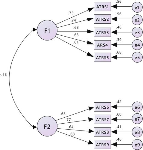 Figure 1 Measurement model fit of Attitude Toward Research Participation Scale.