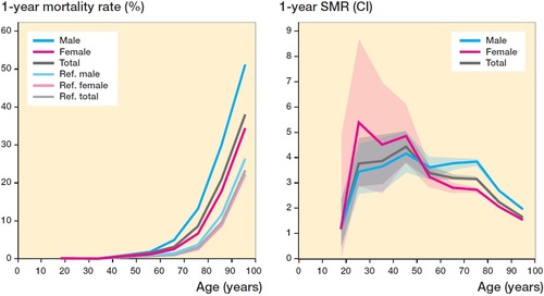 Figure 3. 1-year mortality rate for all fractures for different ages (from 16 years) and sorted by sex in percentages (left). Normal population reference values included. 1-year SMR with 95% CI for all fractures for different ages (from 16 years) and sorted by sex (right).
