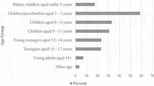 Figure 1. Age of young participants taking part in intergenerational programs.