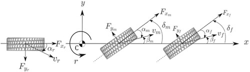 Figure 12. Schematic representation of the SHM for a three-axle vehicle.