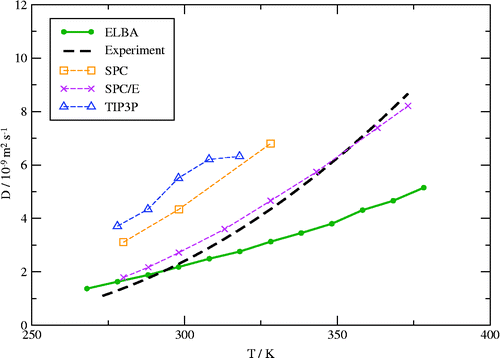 Figure 4 (Colour online) Self-diffusion coefficient as a function of temperature at 1 atm. The standard deviation for the ELBA results is at most 0.05 × 10− 9 m2 s− 1; corresponding error bars are of the order of the size of the symbols. The experimental data,[Citation75] as well as results for SPC,[Citation48] SPC/E [Citation48] and TIP3P [Citation47] are shown for comparison.