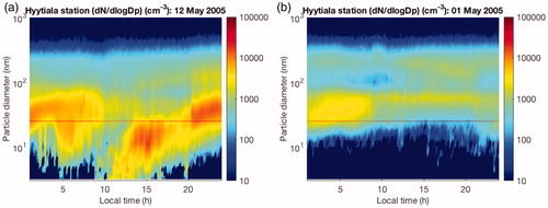 Fig. 1. Examples of an event (a) and a non-event (b) day at Hyytiälä, Finland, in May 2005. The x-axis shows one 24-h time period whereas the y-axis shows the range of particle size diameters (from 3 to 1000 nm). The color scale indicates particle concentration (cm– 3). In (a) one can clearly see aerosol particles forming around noon and then growing into larger sizes. This data was accessed via Smart-SMEAR (Junninen et al., Citation2009).
