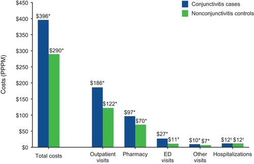 Figure 4 Weighted mean direct costs of conjunctivitis (in US$).Notes: Significance of difference in costs, conjunctivitis cases versus nonconjunctivitis controls: *P<0.05; †P=0.6240.Abbreviations: ED, emergency department; PPPM, per person per month.