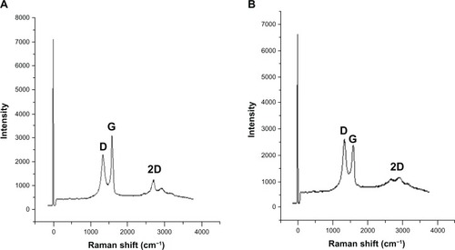 Figure 6 Raman spectra of (A) graphene oxide and (B) bacterially reducedgraphene oxide.