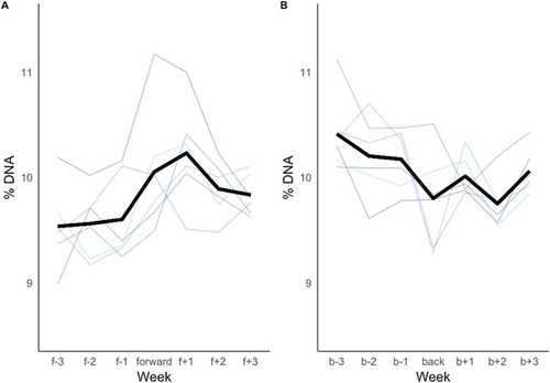 Figure 1. DNA rates by week. Faded lines represent data for each year, solid line is the mean. A: Illustrates an increase in missed appointments following the spring change (forward). B: Illustrates a decrease in missed appointments following the autumn change (backward).