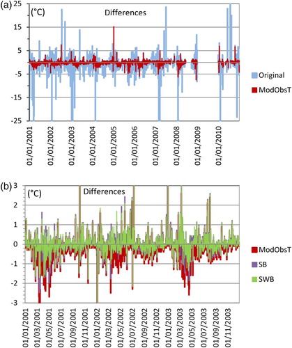 Fig. 5 Differences in daily maximum temperature between the conventional station and automated station at Tuktoyaktuk: (a) between original daily values (blue) and after modification for the observing time at the automated station (red) and (b) after modification for the observing time at the automated station (red); as well as after it was adjusted for seasonality (purple) and both seasonality and wind dependence (green).