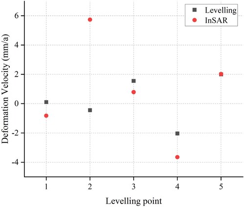 Figure 7. Comparison of InSAR and levelling measurement results.