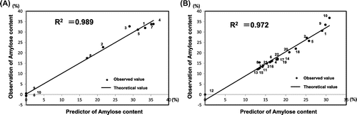 Fig. 2. Formula for estimating the amylose content based on the iodine absorption curve of starch (2A). The equation had multiple regression coefficients of 0.989 based on the calibration.Notes: (A) Estimation formula; amylose content (%) = 67.944 × A λmax + 0.118 × λmax –74.600. 1, EM10; 2, Hokurikukona243go; 3, EM189; 4, EM72; 5, EM129; 6, EM21; 7, EM16; 8, Kinmaze; 9, Koganemochi; and 10, Hakuchomochi. (B) shows that a multiple regression coefficient of 0.972 was obtained with the application of the estimated formula to 22 unknown samples. Therefore, the validation test showed that the equation can be applied to unknown samples. (B) Application of the formula to unknown samples. 1, Yumetoiro; 2, Hoshiyutaka; 3, Kamenoo; 4, Kirara397; 5, Koshinokaori; 6, Hinohikari; 7, Hitomebore; 8, Akitakomachi; 9, EM174; 10, EM145; 11, Koshihikari; 12, Hiyokumochi; 13, Yumepirika; 14, Kitsurin 88go; 15, Jasmin rice; 16, Taiwan delicious rice; 17, Taiwan aromatic rice; 18, Carbaroli; 19, Kareimai; 20, Mizuhochikara; 21, Super hybrid rice; and 22, Ekkako.