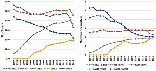 Figure 1 Trends in the proportion of patients filling at least one prescription (left) and average dose-adjusted number of canisters (right*) for major COPD inhaled therapies, from 1997 to 2015.