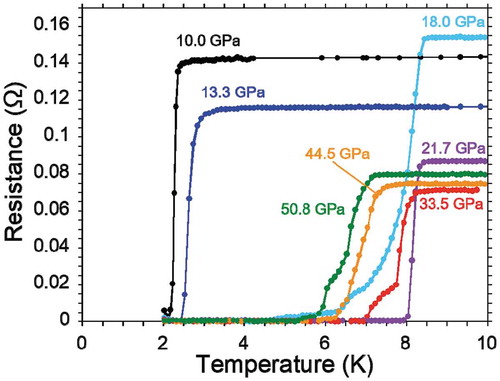 Figure 7. Temperature dependence of resistance around superconducting transitions in PbBi2Te4 under various pressures.
