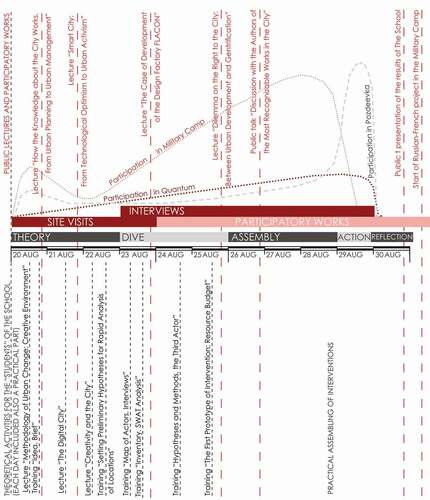 Figure 2. Methodology and activities of the School. (Image drawn by Daria Belova).