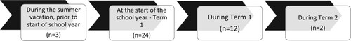 Figure 1. Times during which Foundation children commence SAC.