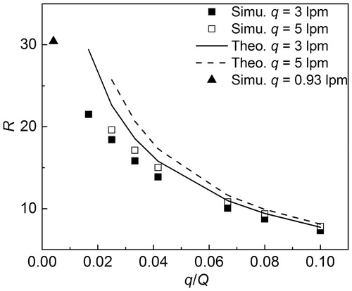 Figure 11. The simulation and theoretical resolution of half mini DMA for different q/Q at dp = 1.4 nm. Note that the simulation point denoted by triangular corresponding to q = 0.93 lpm and Q = 230 lpm.