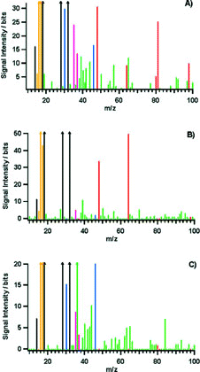 Figure 10 Examples of averaged single particle event mass spectra. (A) Internally mixed ammonium nitrate/ammonium sulfate particle with organics and chloride (d va = 405 nm); (B) “Pure” ammonium sulfate particle (d va = 315 nm); (C) Ammonium nitrate particle with some organics and chloride (d va = 190 nm). The signal of the individual m/z is colored according to the species they belong to: air beam components (black), ammonium (orange), nitrate (blue), sulfate (red), and chloride (purple).