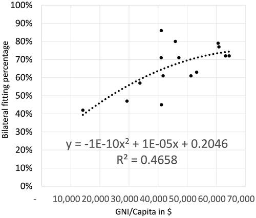 Figure 2. Bilateral fitting percentage from EuroTrak surveys plotted against gross national income (GNI) per capita in $. Also shown is a polynomial trendline and its equation.