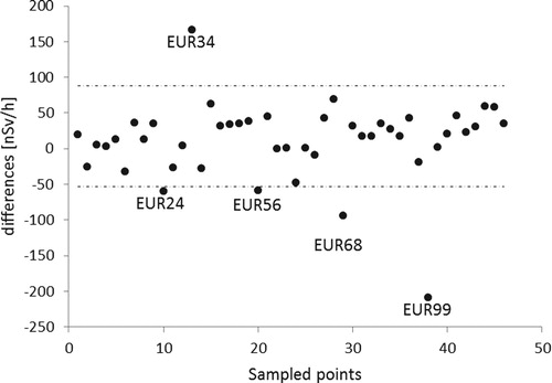 Figure 4. Residuals. The dash-dot lines represent the limiting value of Tukey’s prescription.