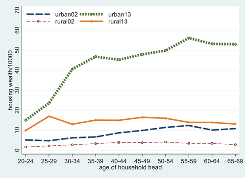 Figure 2A. Household real housing wealth, urban and rural, 2002 and 2013.