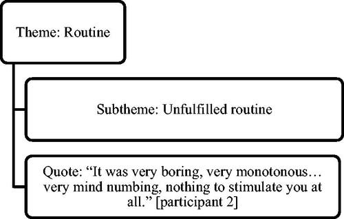 Figure 1. Development of theme.