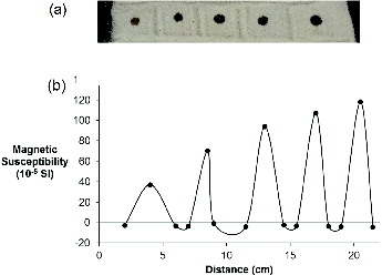 Figure 6. (a) Photograph of an array of different volumes of a standard solution (1.23 × 10−4 mmol Fe, 9.5 g/L) of nMag adsorbed onto frac sand and (b) the associated plot of volume magnetic susceptibility as a function of distance (see Section 2).